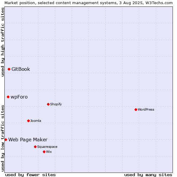 Market position of GitBook vs. wpForo vs. Web Page Maker