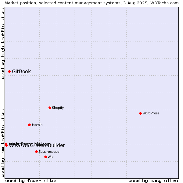 Market position of GitBook vs. WYSIWYG Web Builder vs. Web Page Maker