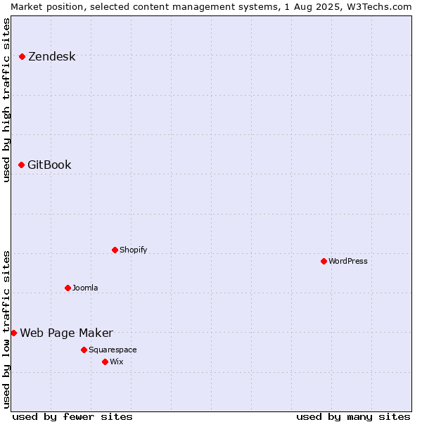 Market position of Zendesk vs. GitBook vs. Web Page Maker