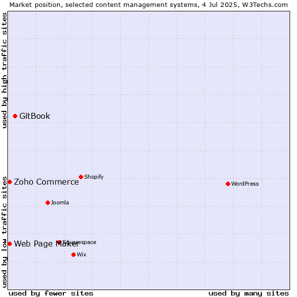 Market position of GitBook vs. Zoho Commerce vs. Web Page Maker