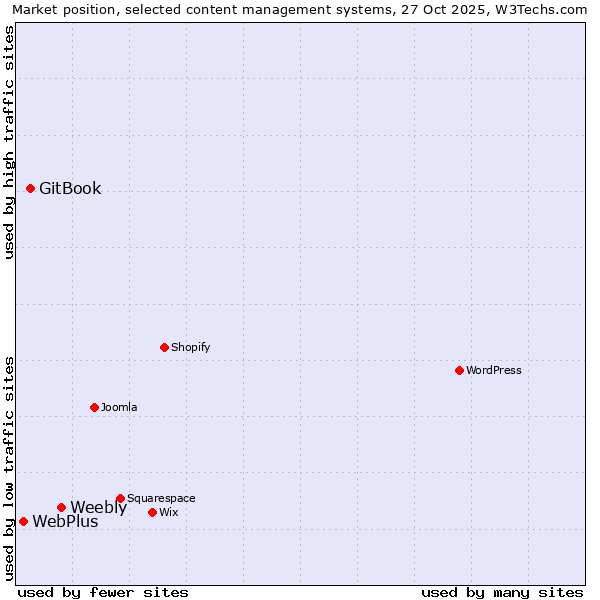 Market position of Weebly vs. GitBook vs. WebPlus