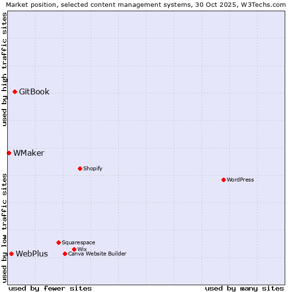 Market position of GitBook vs. WebPlus vs. WMaker