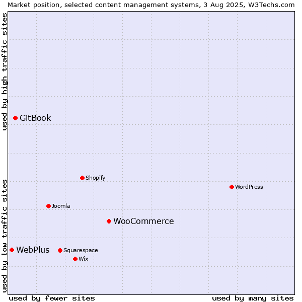 Market position of WooCommerce vs. GitBook vs. WebPlus