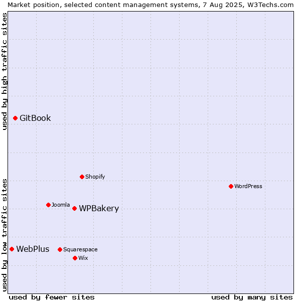 Market position of WPBakery vs. GitBook vs. WebPlus