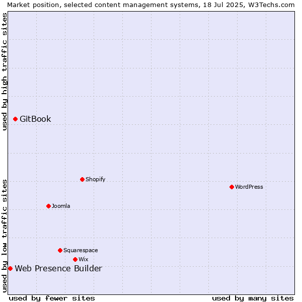 Market position of GitBook vs. Web Presence Builder
