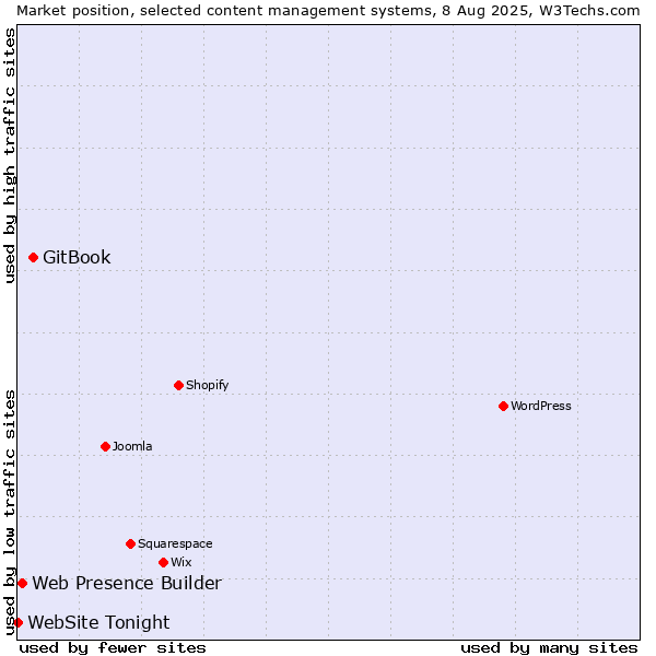 Market position of GitBook vs. Web Presence Builder vs. WebSite Tonight