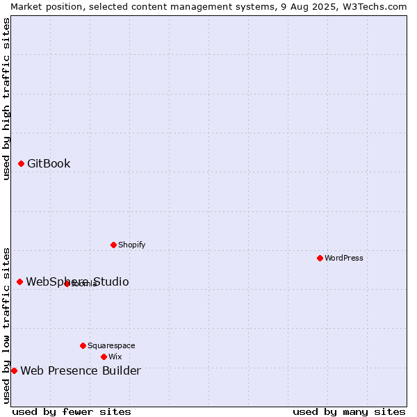 Market position of GitBook vs. WebSphere Studio vs. Web Presence Builder