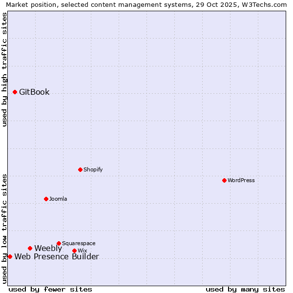 Market position of Weebly vs. GitBook vs. Web Presence Builder
