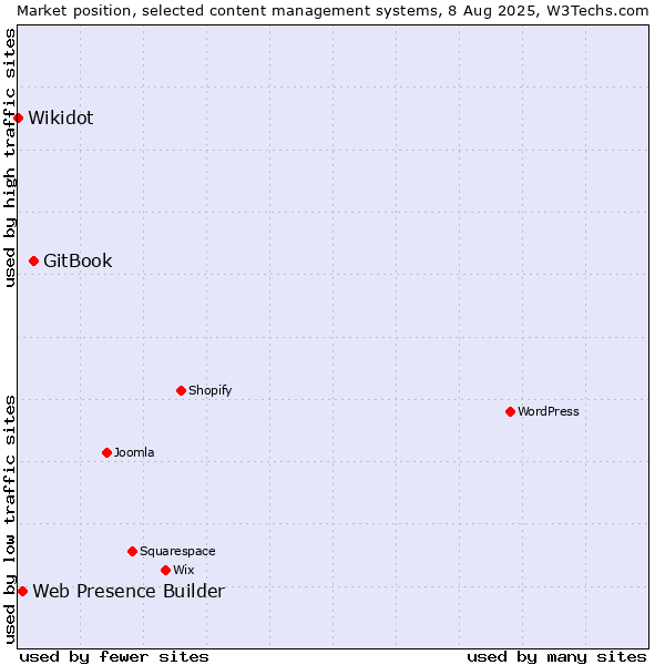 Market position of GitBook vs. Web Presence Builder vs. Wikidot