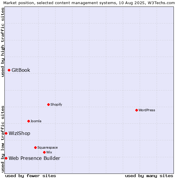 Market position of GitBook vs. Web Presence Builder vs. WiziShop