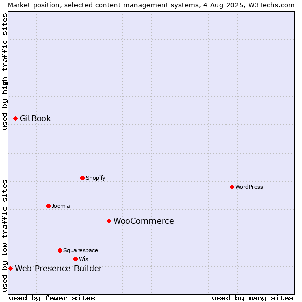 Market position of WooCommerce vs. GitBook vs. Web Presence Builder