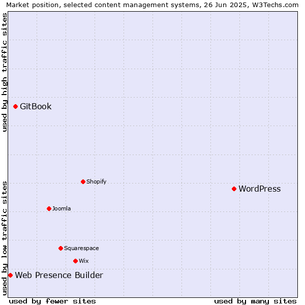 Market position of WordPress vs. GitBook vs. Web Presence Builder