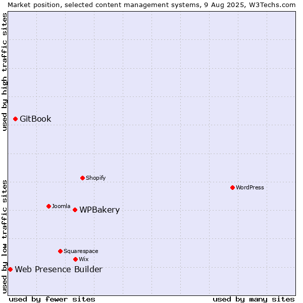Market position of WPBakery vs. GitBook vs. Web Presence Builder