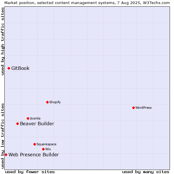 Market position of Beaver Builder vs. GitBook vs. Web Presence Builder