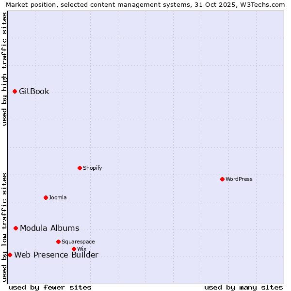 Market position of Modula Albums vs. GitBook vs. Web Presence Builder