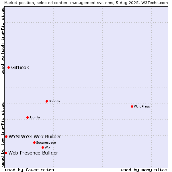 Market position of GitBook vs. WYSIWYG Web Builder vs. Web Presence Builder