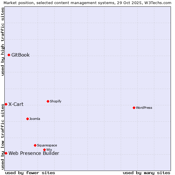 Market position of GitBook vs. Web Presence Builder vs. X-Cart