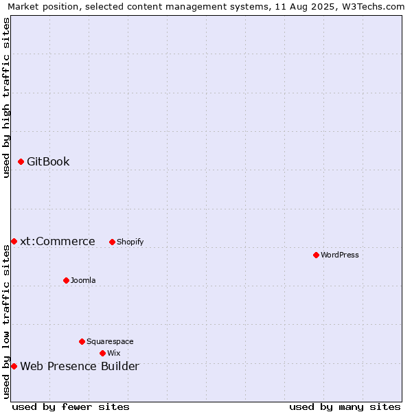 Market position of GitBook vs. Web Presence Builder vs. xt:Commerce