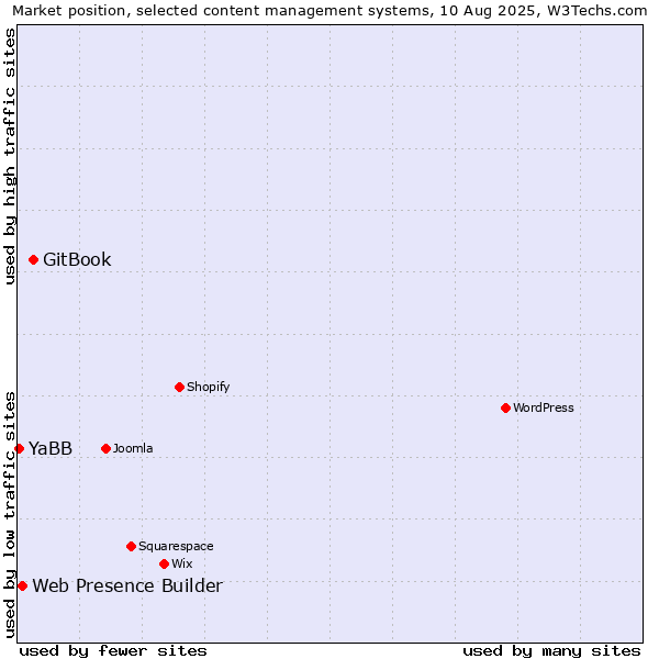Market position of GitBook vs. Web Presence Builder vs. YaBB