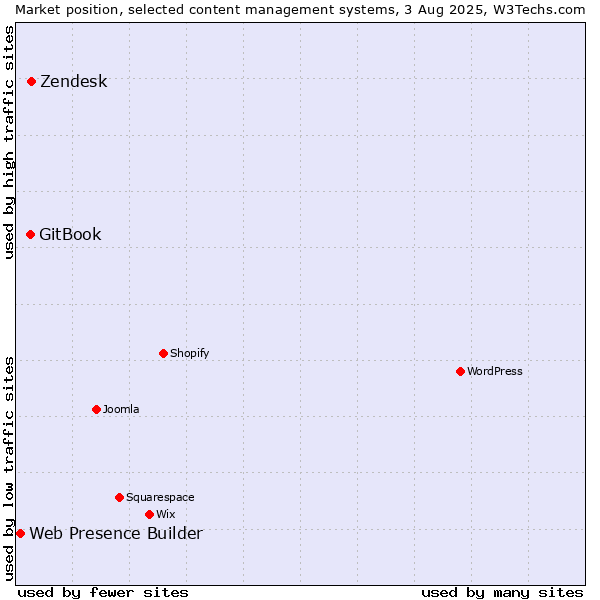 Market position of Zendesk vs. GitBook vs. Web Presence Builder