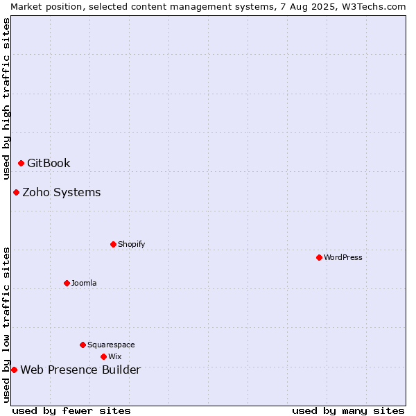 Market position of GitBook vs. Zoho Systems vs. Web Presence Builder