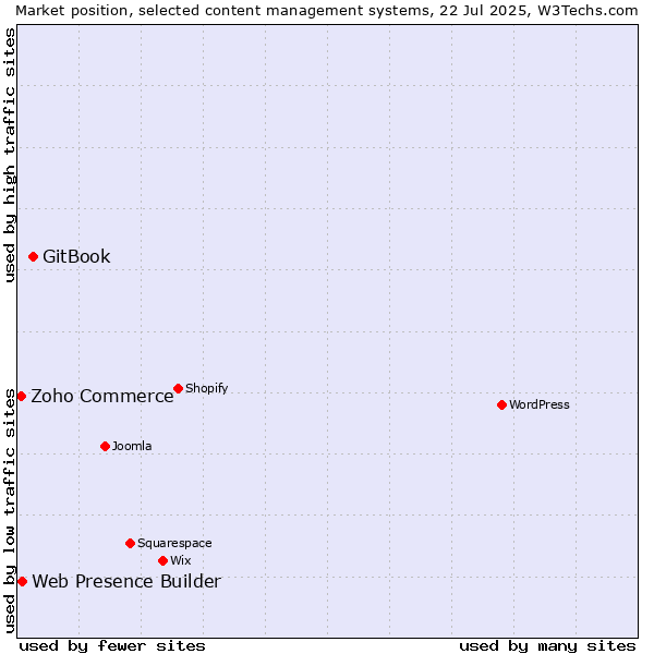 Market position of GitBook vs. Web Presence Builder vs. Zoho Commerce