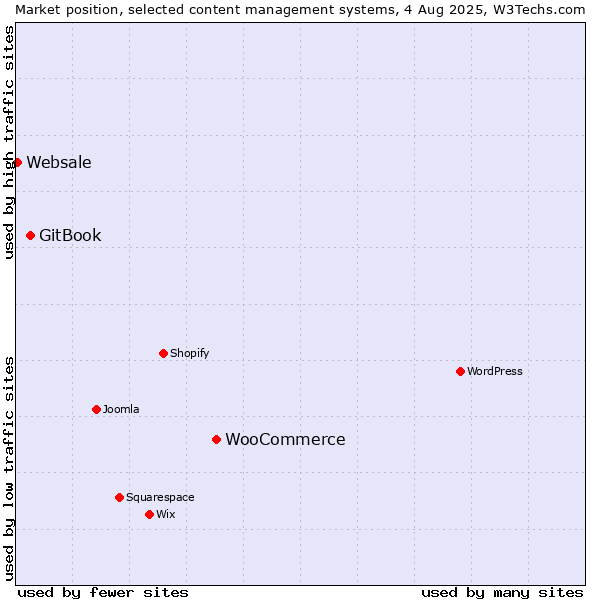 Market position of WooCommerce vs. GitBook vs. Websale