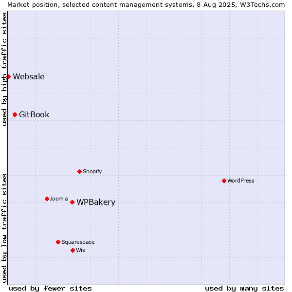 Market position of WPBakery vs. GitBook vs. Websale