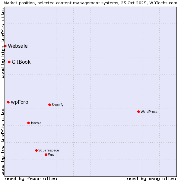 Market position of GitBook vs. wpForo vs. Websale