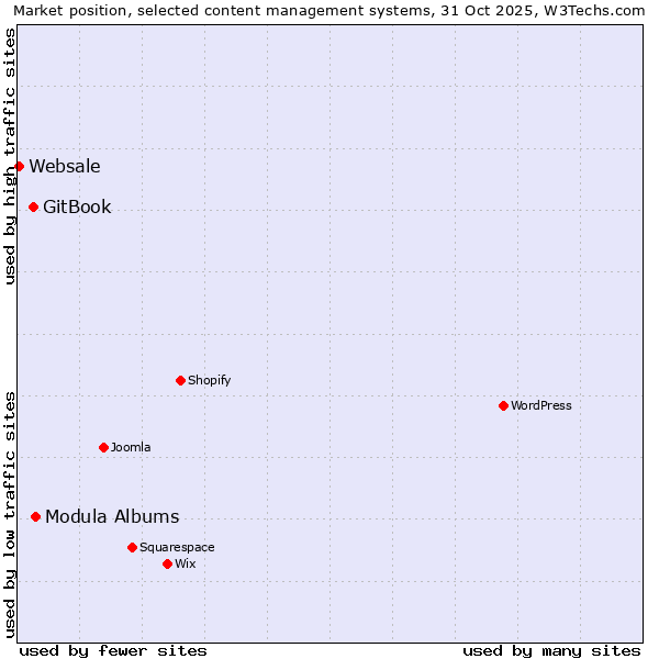 Market position of Modula Albums vs. GitBook vs. Websale