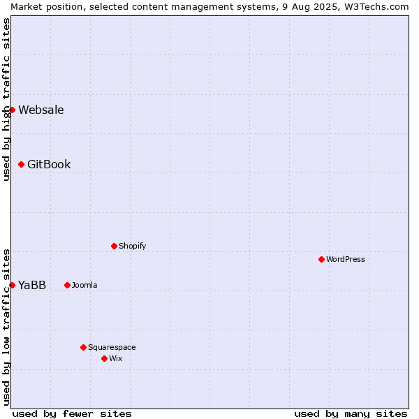 Market position of GitBook vs. YaBB vs. Websale