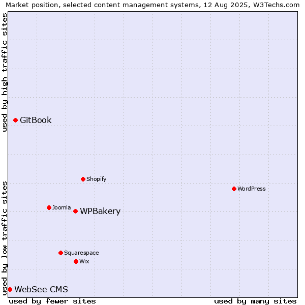 Market position of WPBakery vs. GitBook vs. WebSee CMS