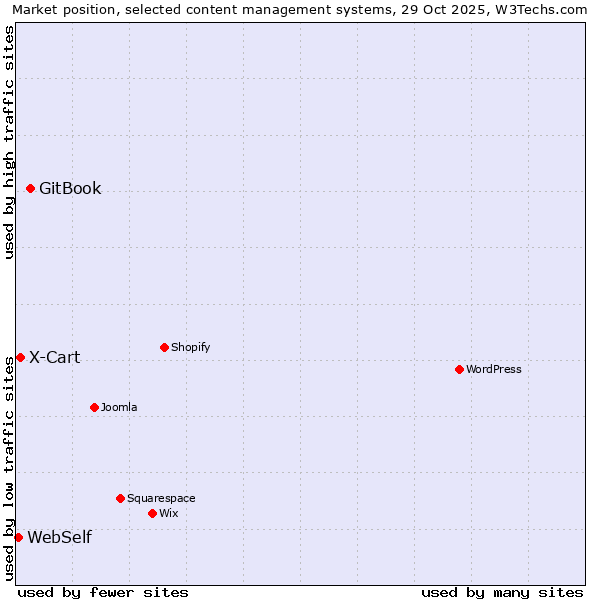 Market position of GitBook vs. X-Cart vs. WebSelf