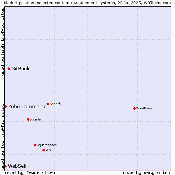 Market position of GitBook vs. Zoho Commerce vs. WebSelf