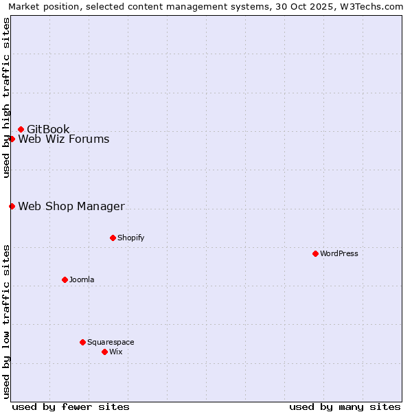 Market position of GitBook vs. Web Shop Manager vs. Web Wiz Forums