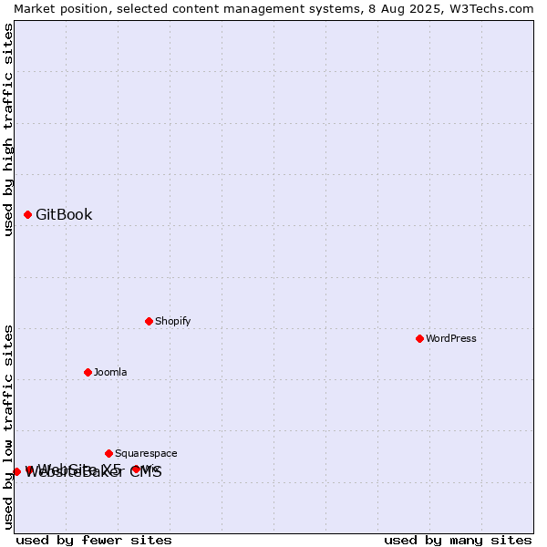 Market position of WebSite X5 vs. GitBook vs. WebsiteBaker CMS