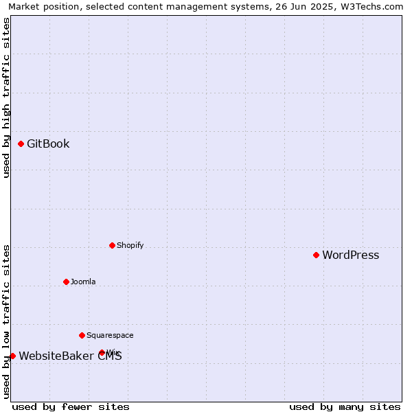 Market position of WordPress vs. GitBook vs. WebsiteBaker CMS