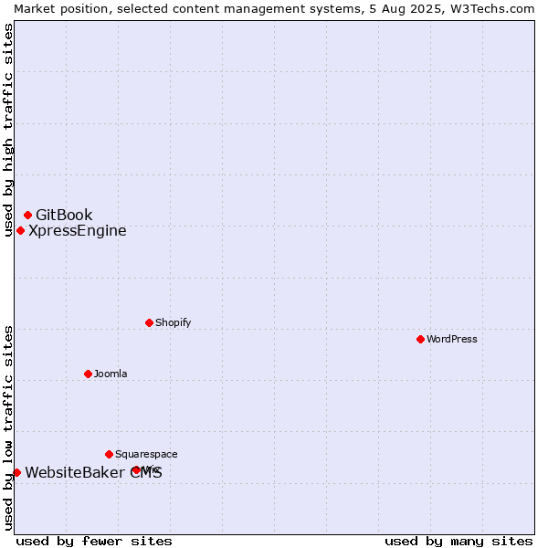 Market position of GitBook vs. XpressEngine vs. WebsiteBaker CMS