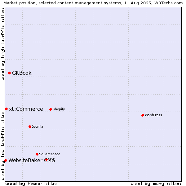 Market position of GitBook vs. xt:Commerce vs. WebsiteBaker CMS