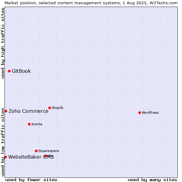 Market position of GitBook vs. Zoho Commerce vs. WebsiteBaker CMS