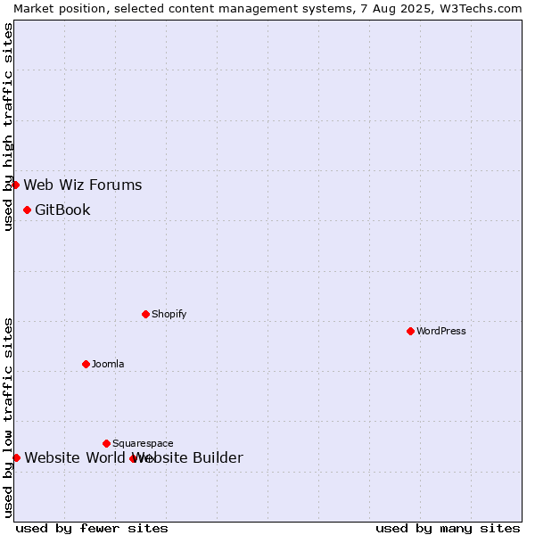Market position of GitBook vs. Website World Website Builder vs. Web Wiz Forums