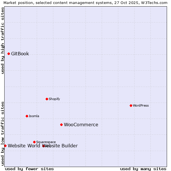 Market position of WooCommerce vs. GitBook vs. Website World Website Builder