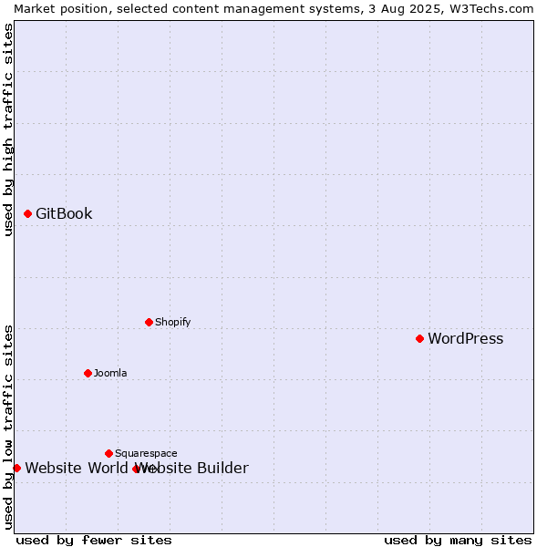 Market position of WordPress vs. GitBook vs. Website World Website Builder