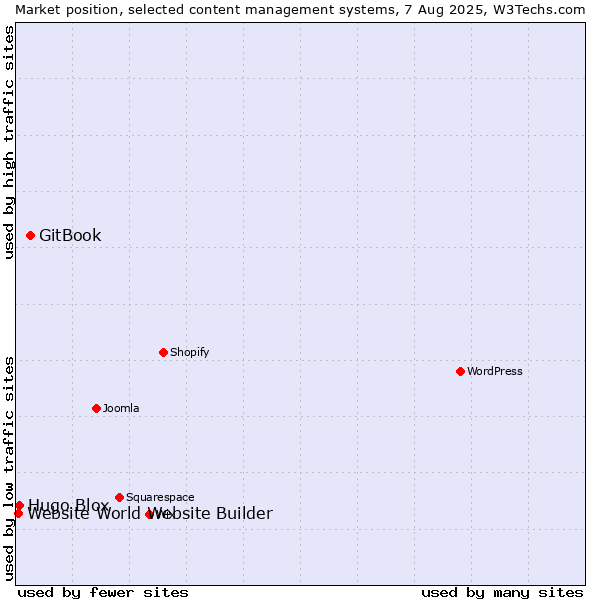 Market position of GitBook vs. Hugo Blox vs. Website World Website Builder