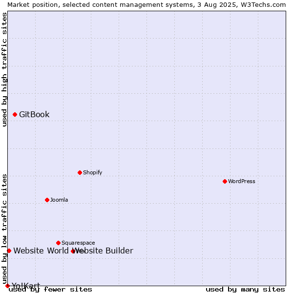 Market position of GitBook vs. Website World Website Builder vs. Yo!Kart