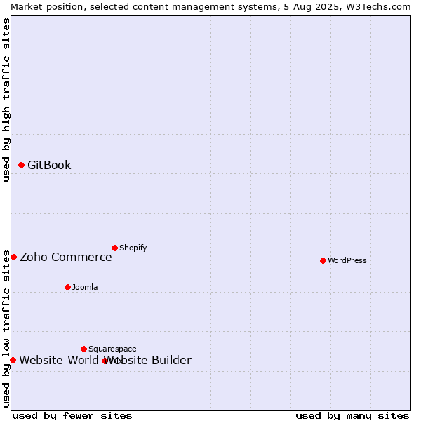 Market position of GitBook vs. Zoho Commerce vs. Website World Website Builder