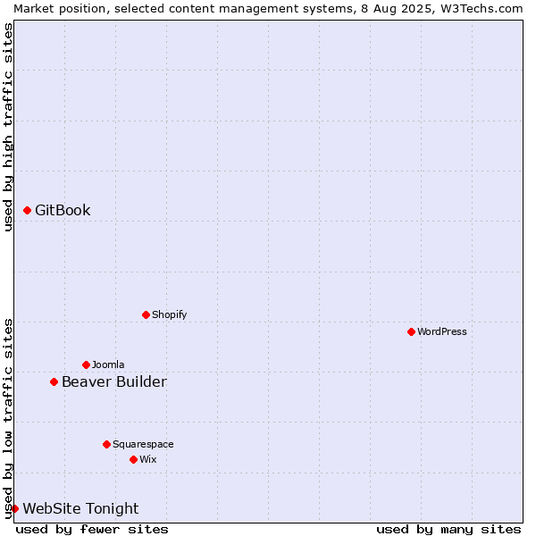 Market position of Beaver Builder vs. GitBook vs. WebSite Tonight