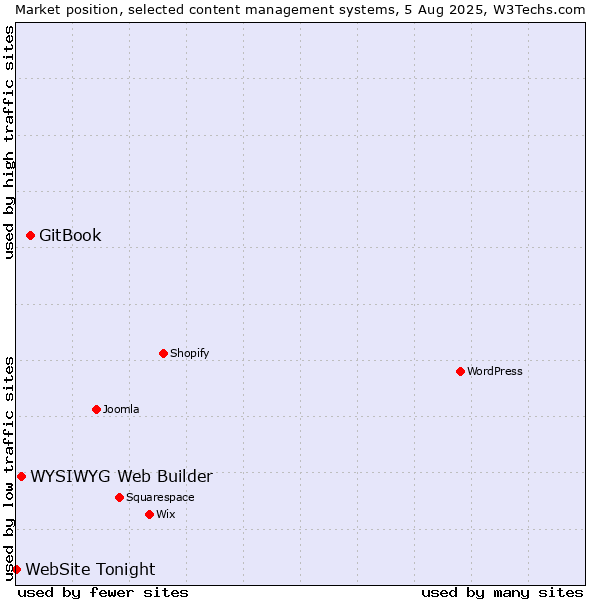 Market position of GitBook vs. WYSIWYG Web Builder vs. WebSite Tonight