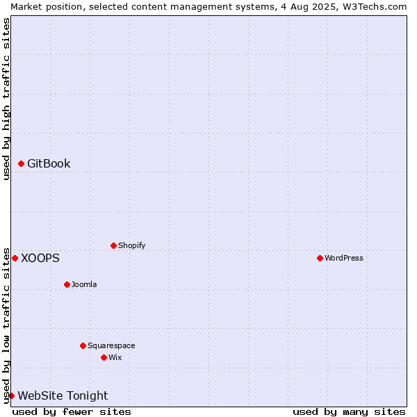Market position of GitBook vs. XOOPS vs. WebSite Tonight