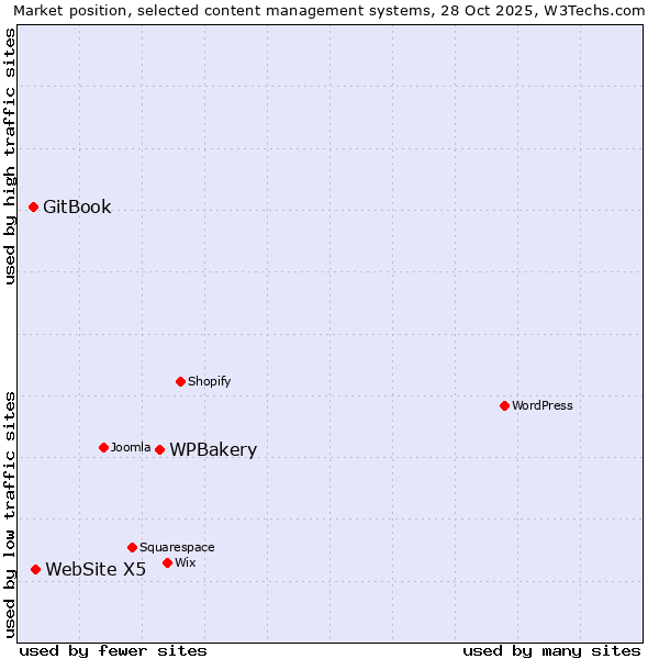 Market position of WPBakery vs. WebSite X5 vs. GitBook